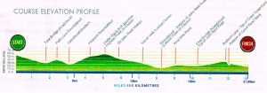 Graph showing the gradients on the run, provided by the sponsors, Morrisons.